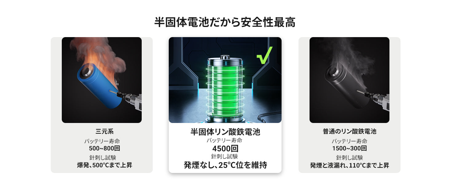 Dabbsson ソーラー パネル、太陽光パネル半固体リン酸鉄電池 バッテリ一寿命 4500回針刺し試験発煙なし、25°℃位を維持
