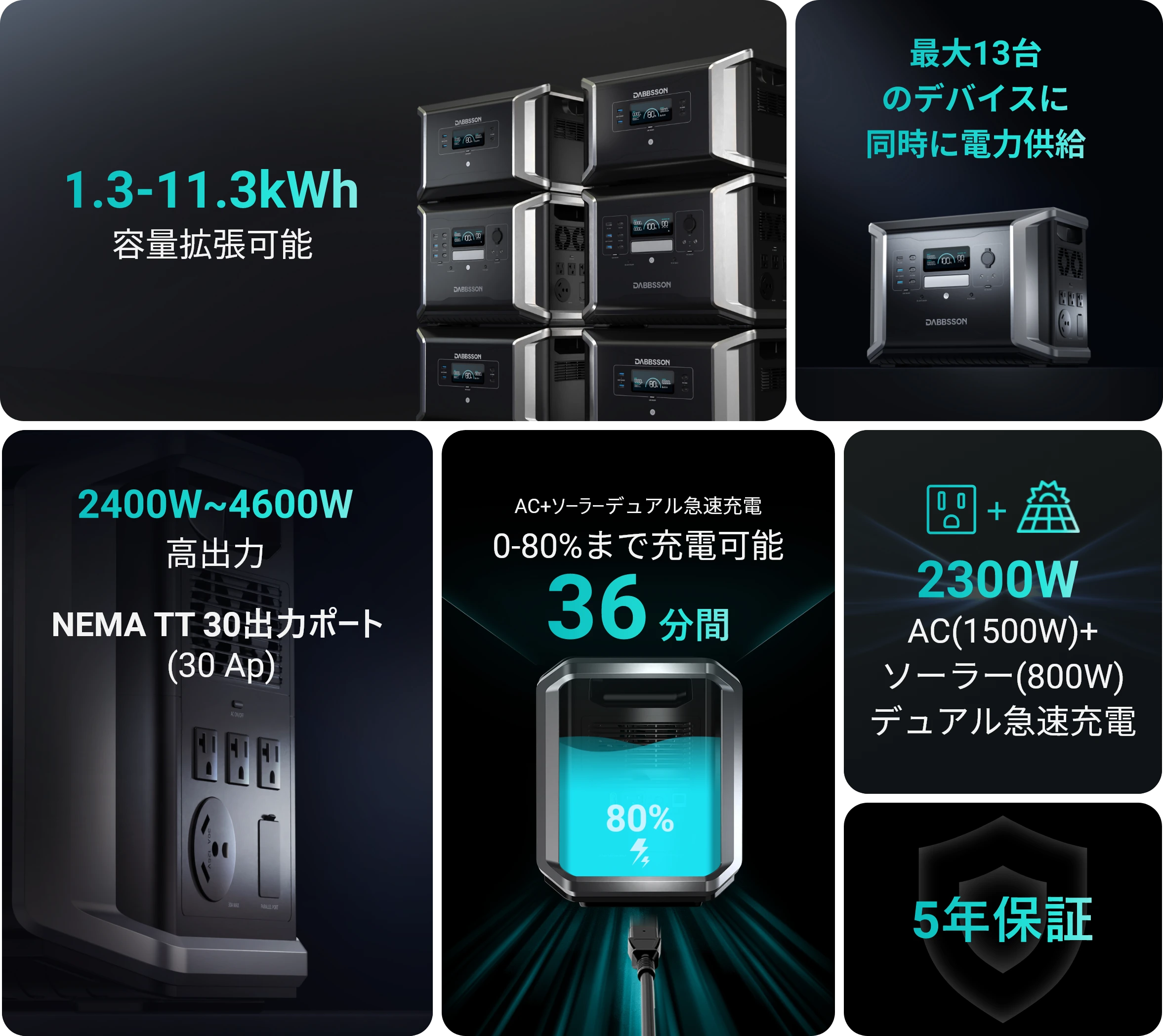 DBS1400 Proについて、これまで最も速く充電スピードのポータブル電源。 雷のように速いDabFlash充電技術を搭載し、AC+ソーラーデュアル充電で、36分で80%の充電可能! さらに、最大11,364Whまで容量拡張可能、家でも外出先でも最適なポータブル電源です。