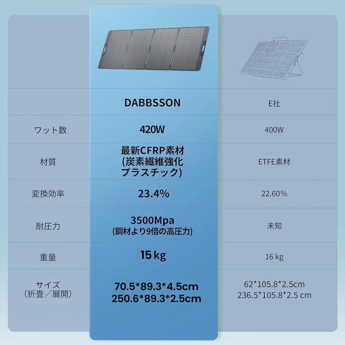 Dabbsson 420Wソーラーパネル - Dabbsson JP
