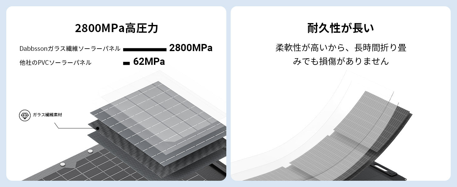 Dabbsson ソーラー パネル、太陽光パネルDabbssonガラス繊維ソ-ラ-パネル耐久性が長い 柔軟性が高いから、長時間折り畳 みでも損傷がありません