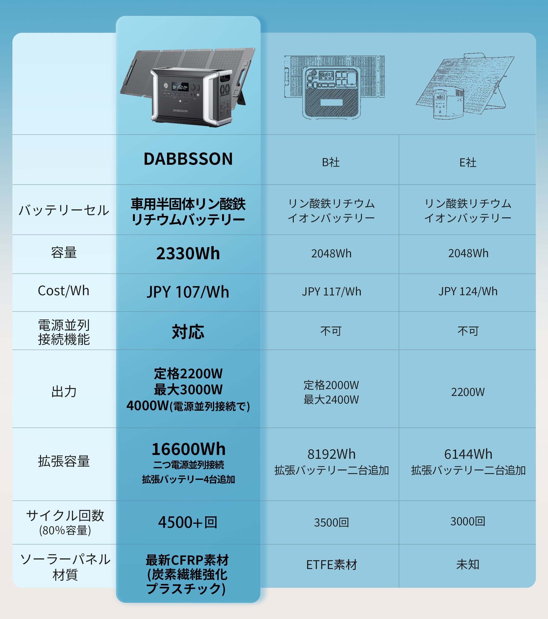 Dabbsson DBS2300 Plus＋210W ソーラージェネレーター｜2330Wh・210W