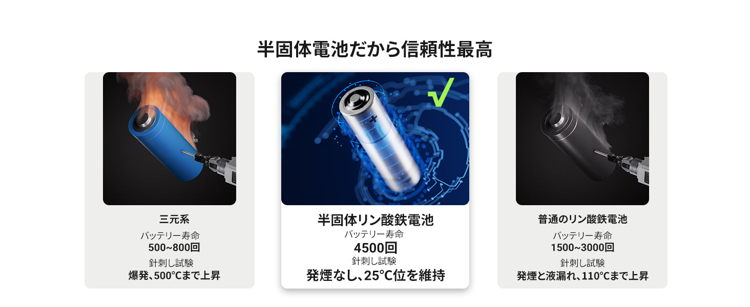 Dabbssonポータブル 電源 ソーラー パネル半固体リン酸鉄リチウムイオンバッテリー 4500 サイクル、5 年以上寿命