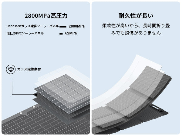 Dabbsson ソーラー パネル、太陽光パネルDabbssonガラス繊維ソ-ラ-パネル耐久性が長い 柔軟性が高いから、長時間折り畳 みでも損傷がありません