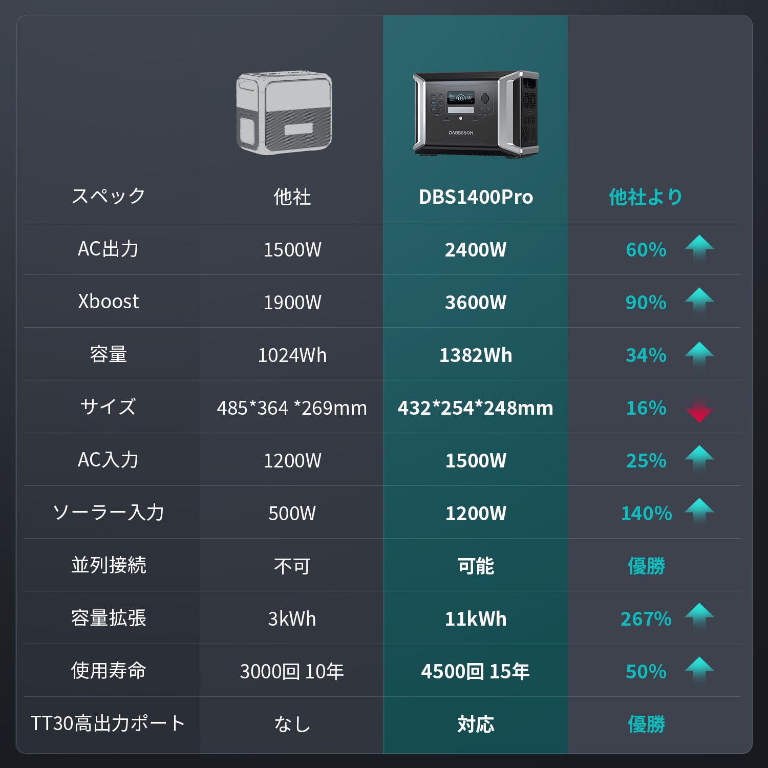 Dabbsson DBS1400 Proポータブル電源|  1382Wh,2400W