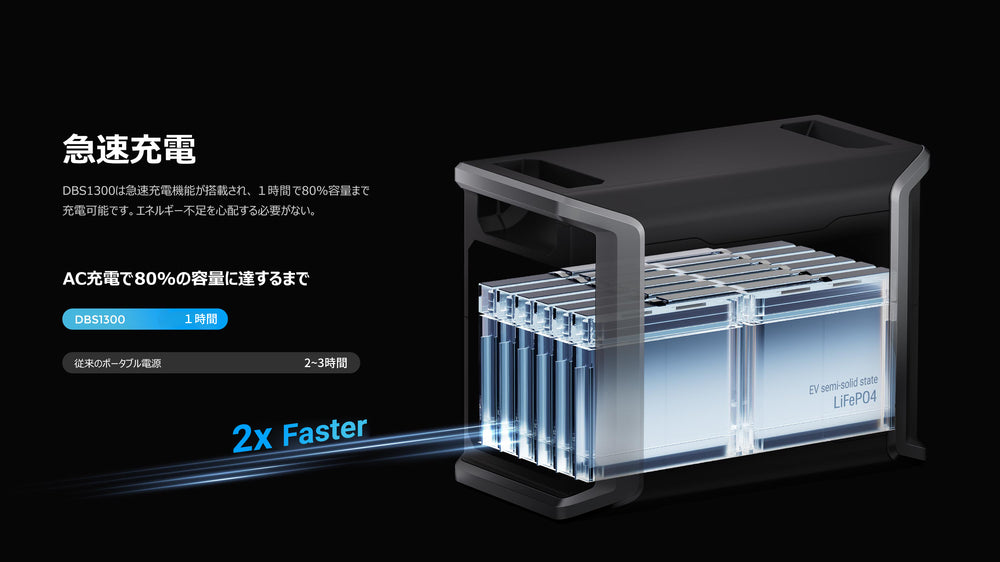 DBS1300は急速充電機能が搭载され、1時間で80%容量まで充電可能です。工ネルギ-不足を心配する必要がない。