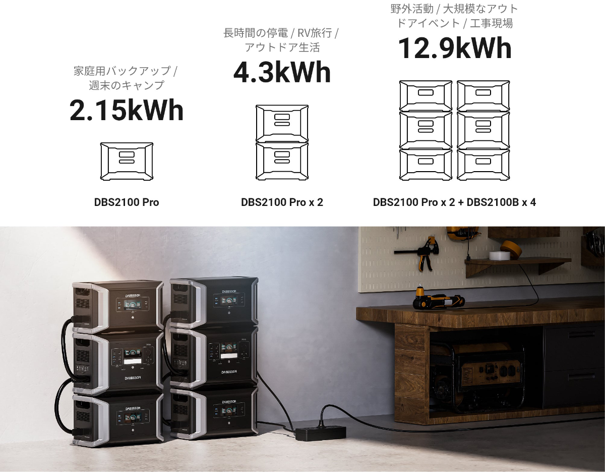 短時間の停電から大規模なアウトドアイベントまで、電力の制限から解放されましょう！最大2台の2100 Proと2つの拡張バッテリーを接続して、さまざまな場合で信頼できる電力を楽しもう！