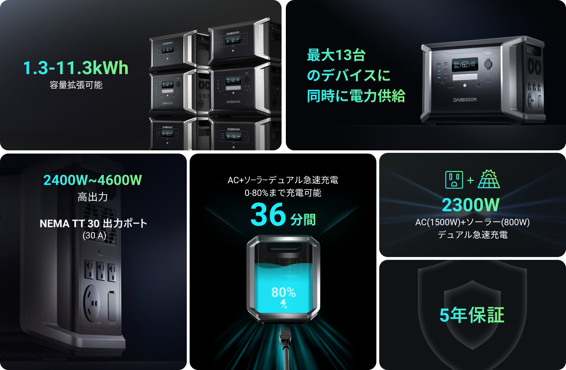 DBS1400 Proについて、これまで最も速く充電スピードのポータブル電源。 雷のように速いDabFlash充電技術を搭載し、AC+ソーラーデュアル充電で、36分で80%の充電可能！ さらに、最大11,364Whまで容量拡張可能、家でも外出先でも最適なポータブル電源です。