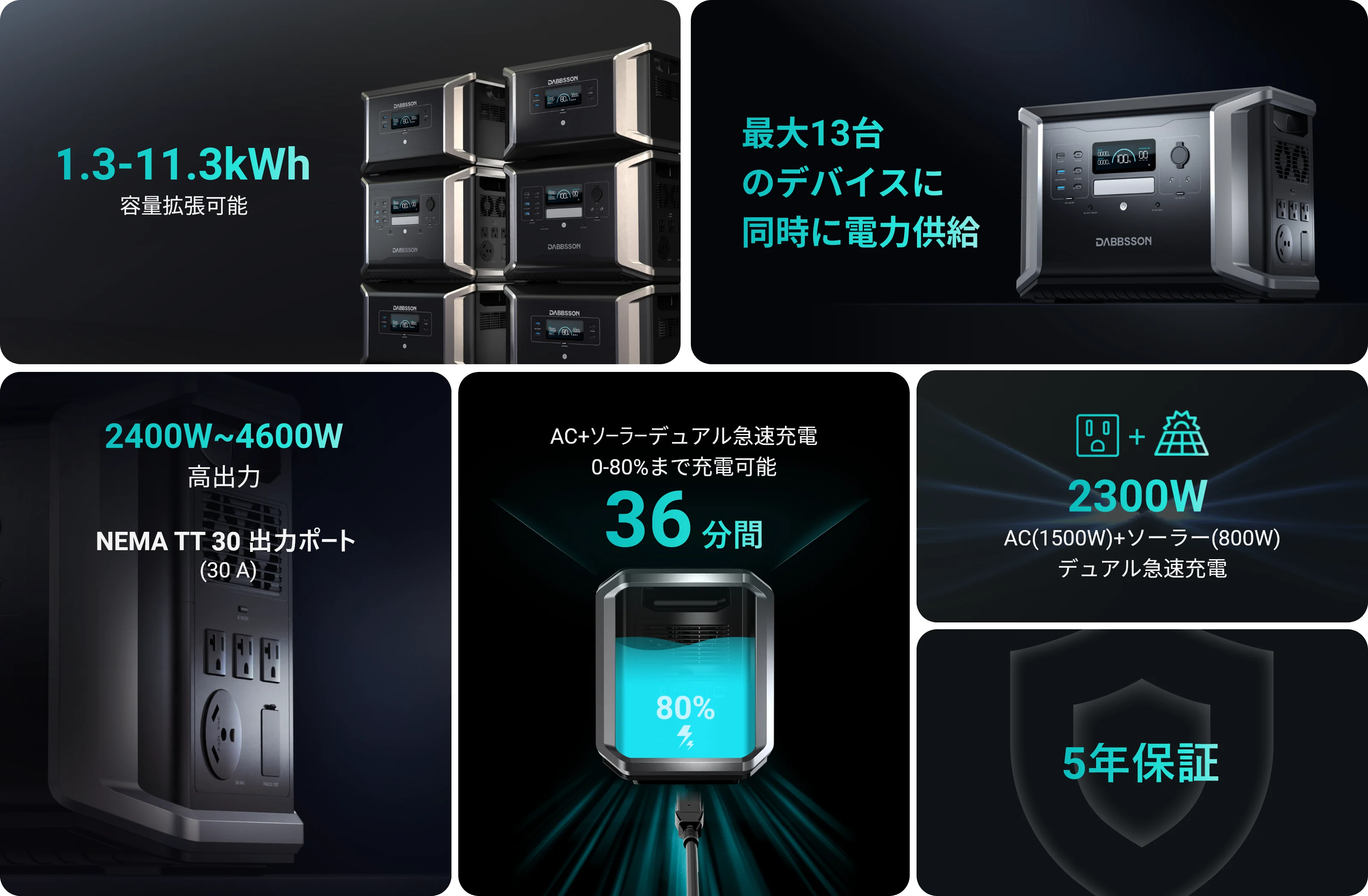 DBS1400 Proについて、これまで最も速く充電スピードのポータブル電源。 雷のように速いDabFlash充電技術を搭載し、AC+ソーラーデュアル充電で、36分で80%の充電可能！ さらに、最大11,364Whまで容量拡張可能、家でも外出先でも最適なポータブル電源です。